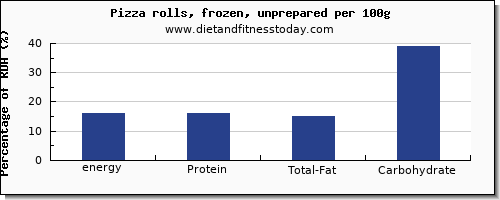 energy and nutrition facts in calories in a slice of pizza per 100g